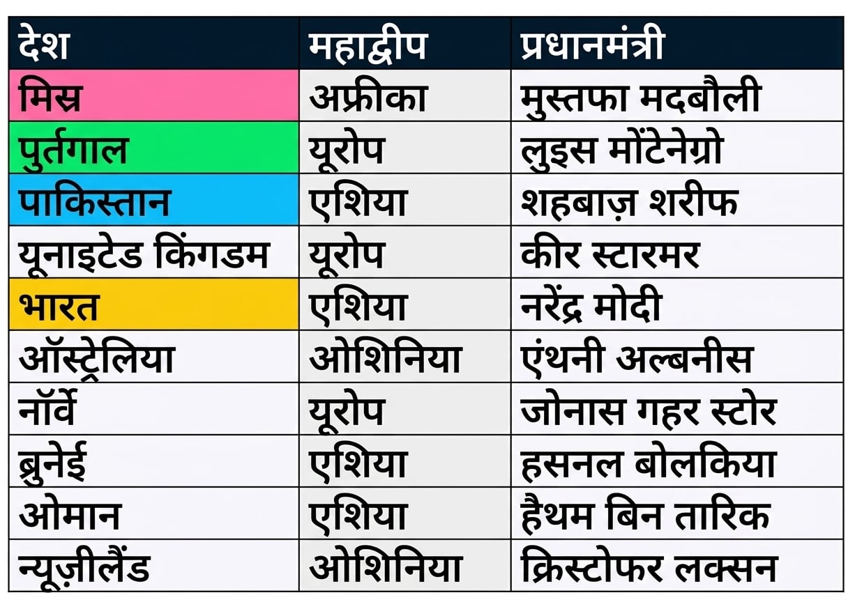 दो टेबल साथ-साथ: presidents और prime_ministers. मिलते कॉलम दोनों टेबल में रंगीन दिखाए गए हैं.