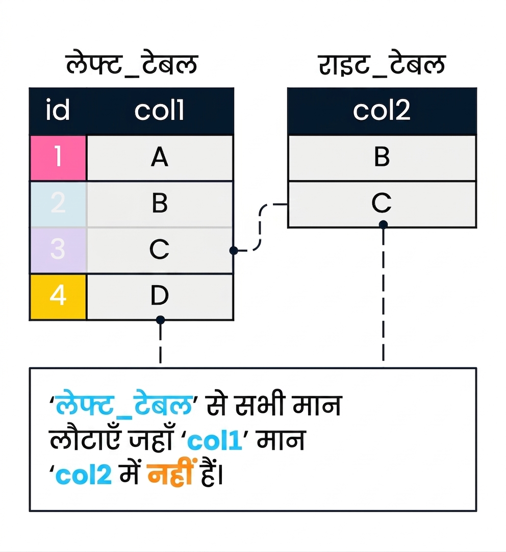 दो टेबल्स, left_table और right_table, जो anti join दिखाने के लिए उपयोग हो रही हैं। col2, col1 को फ़िल्टर करेगा। left_table के जिन रिकॉर्ड्स में col1 का col2 में मैच नहीं मिलता, उन्हें फेड नहीं किया गया है।