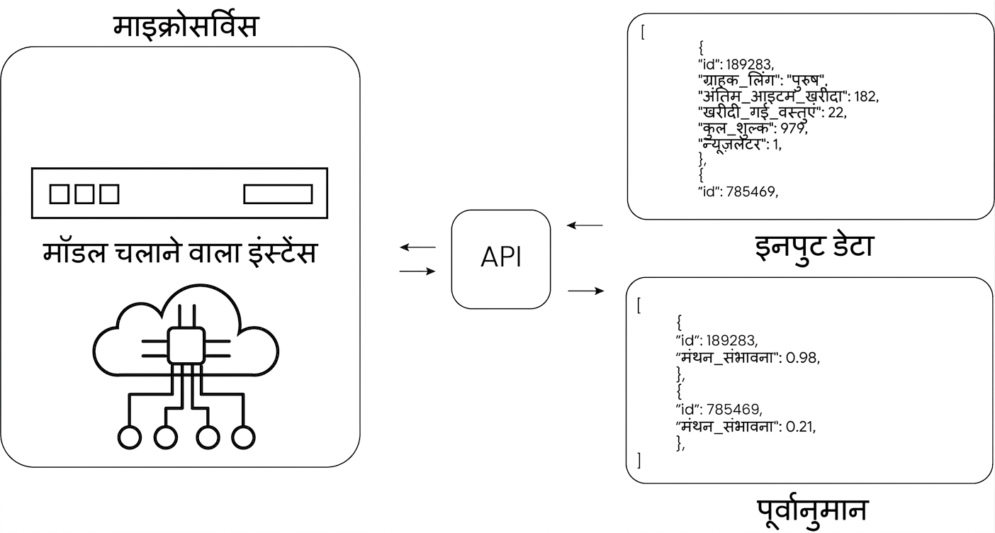 API के साथ इन्फ़रेंसिंग