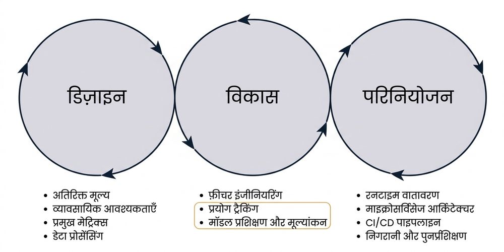 मशीन लर्निंग एक्सपेरिमेंट के घटक