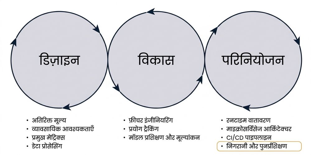चरण: मॉनिटरिंग और रीट्रेनिंग