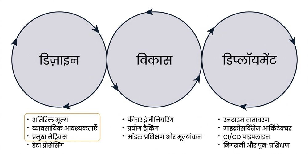 Machine learning design