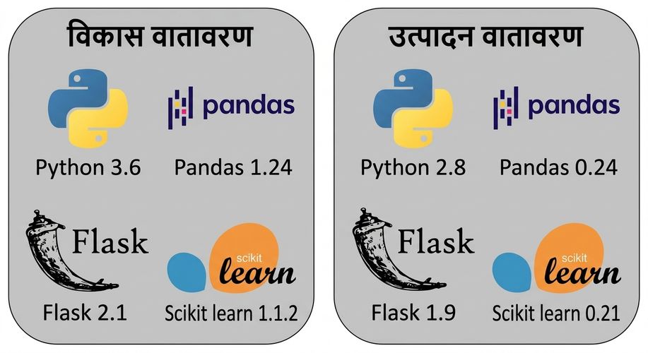 विभिन्न एनवायरनमेंट की लाइब्रेरी