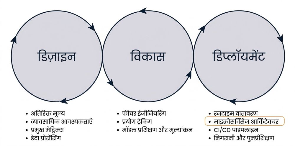 फेज़: माइक्रोसर्विसेज आर्किटेक्चर