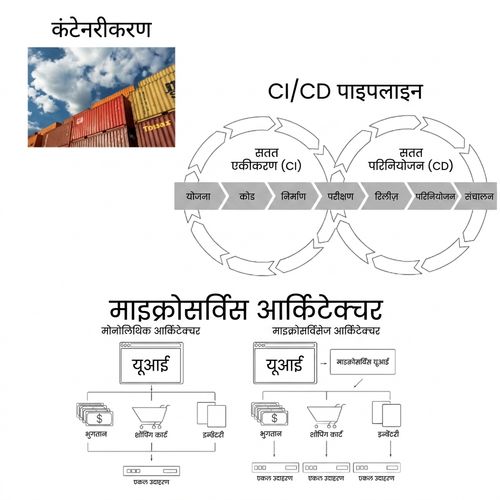 डिप्लॉयमेंट चरण: माइक्रोसर्विस आर्किटेक्चर