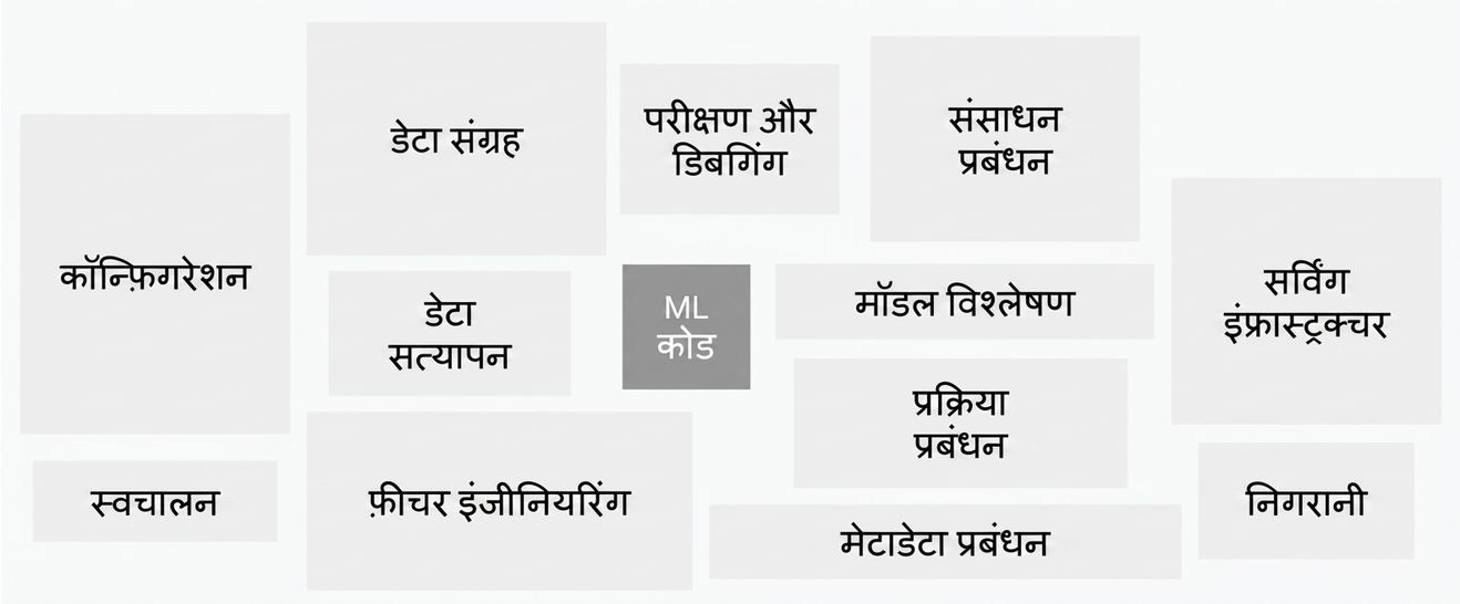 वास्तविक-world machine learning सिस्टम के विभिन्न कंपोनेंट्स