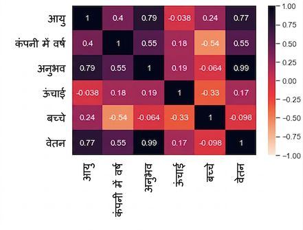 correlation प्लॉट