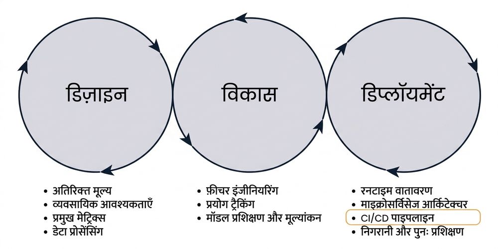 चरण: CI/CD