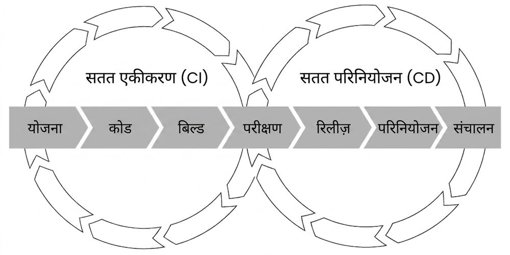 CI/CD pipeline