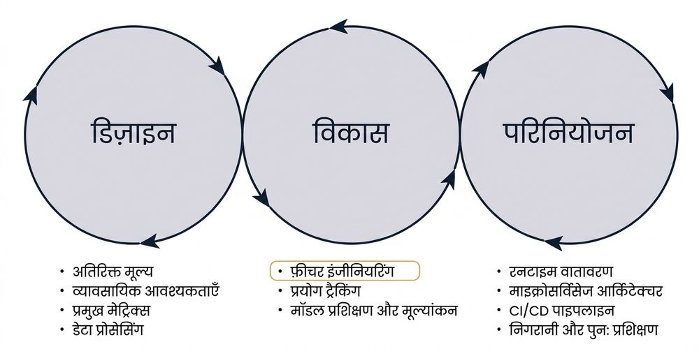 MLOps चरण: फीचर इंजीनियरिंग