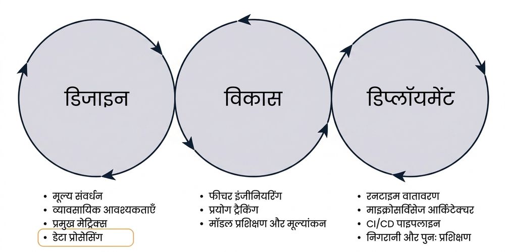 मशीन लर्निंग लाइफसाइकल: डेटा अधिग्रहण