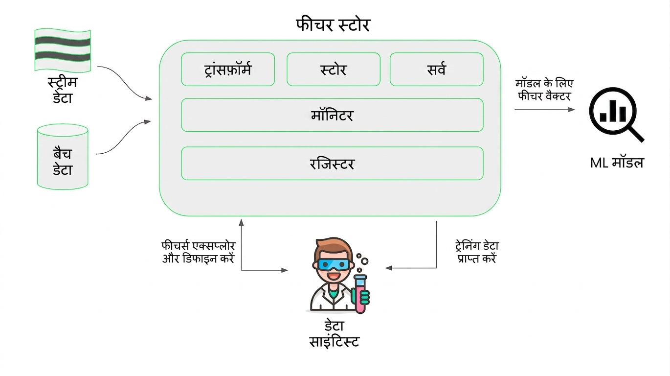 Feature store
