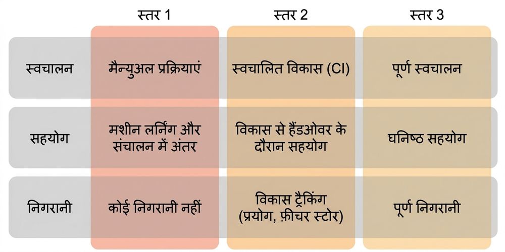 MLOps परिपक्वता के स्तर