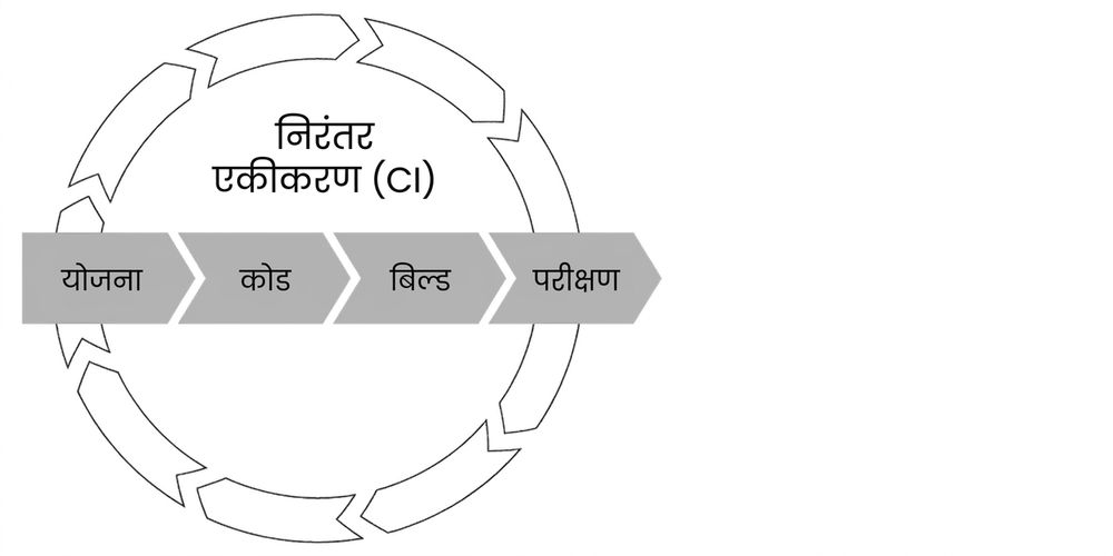 कंटीन्युअस इंटीग्रेशन