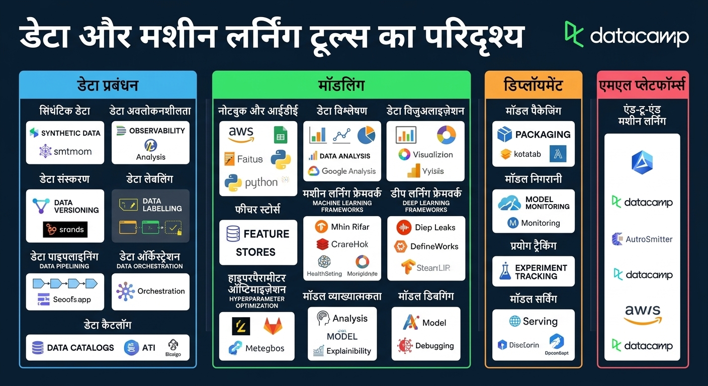 MLOps टूल्स परिदृश्य