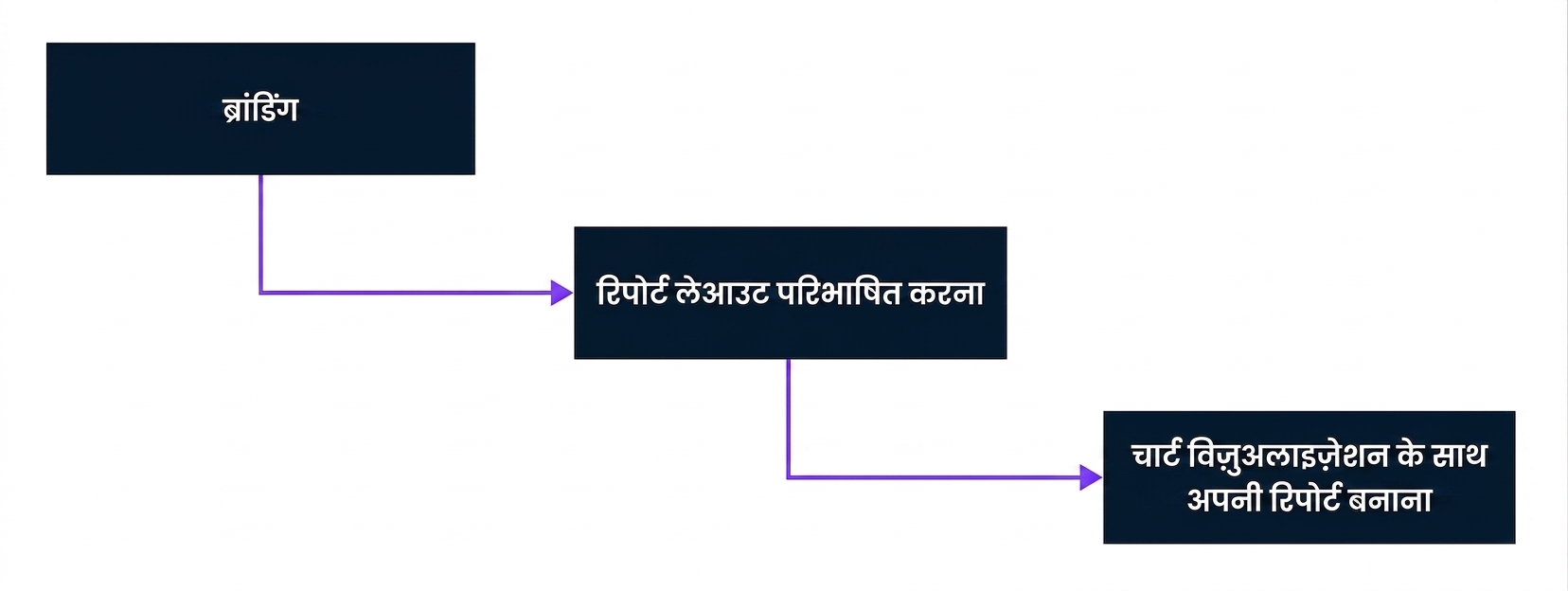 Power BI में रिपोर्ट डेवलपमेंट का स्टेप 2