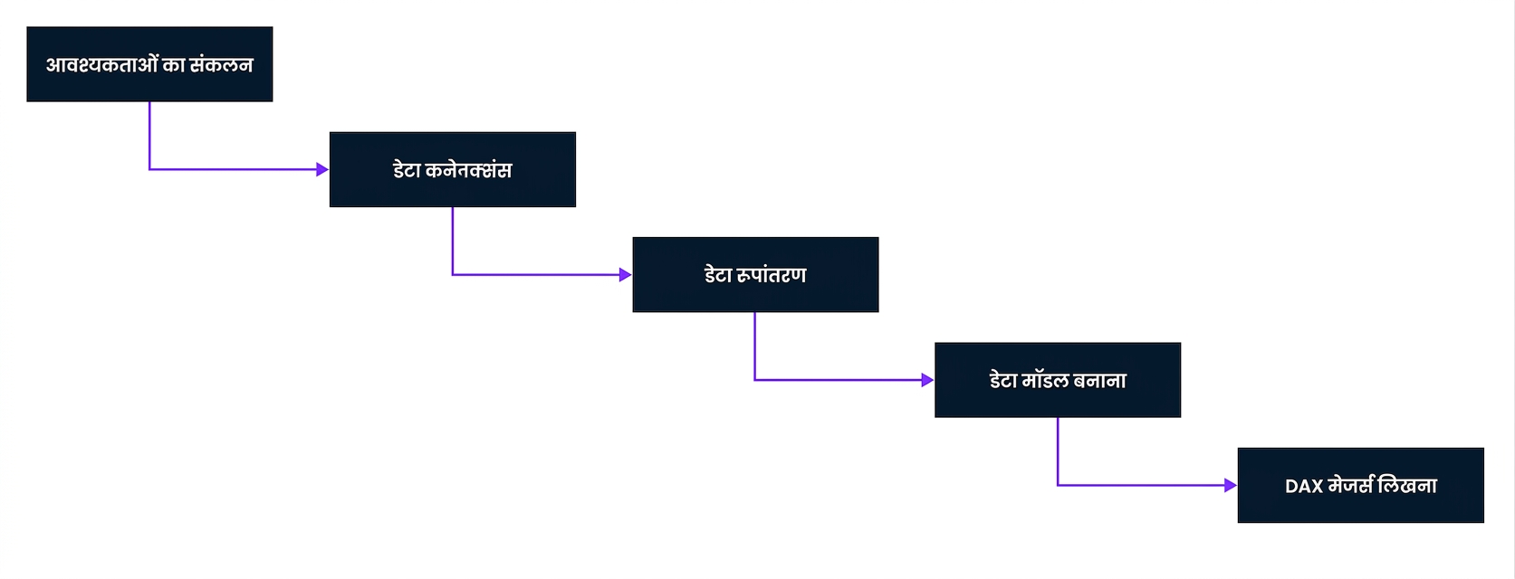 रिपोर्ट डेवलपमेंट प्रक्रिया में स्टेप 1
