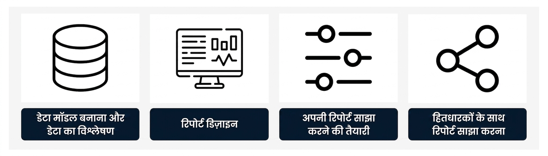 रिपोर्ट डेवलपमेंट प्रक्रिया