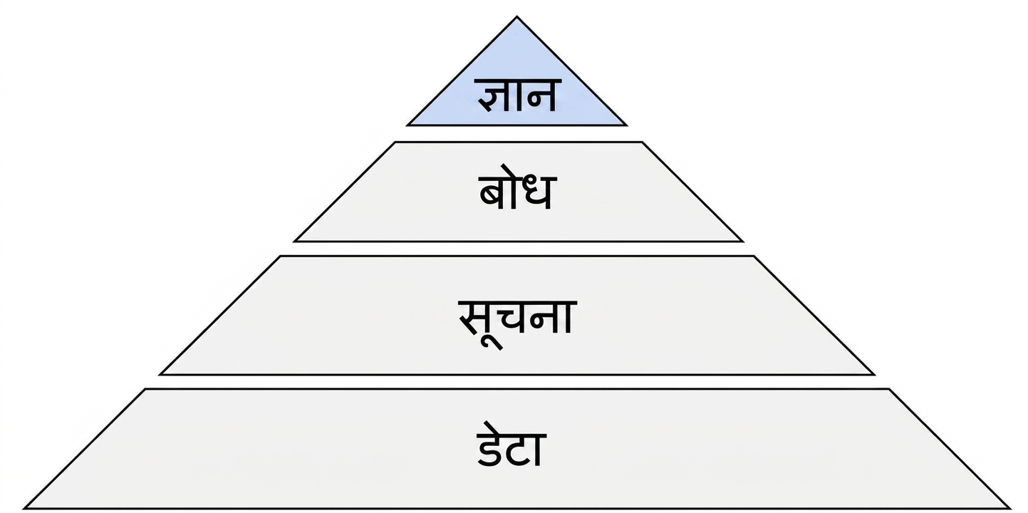 विजडम स्टेप हाइलाइटेड के साथ DIKW पिरामिड का आरेख