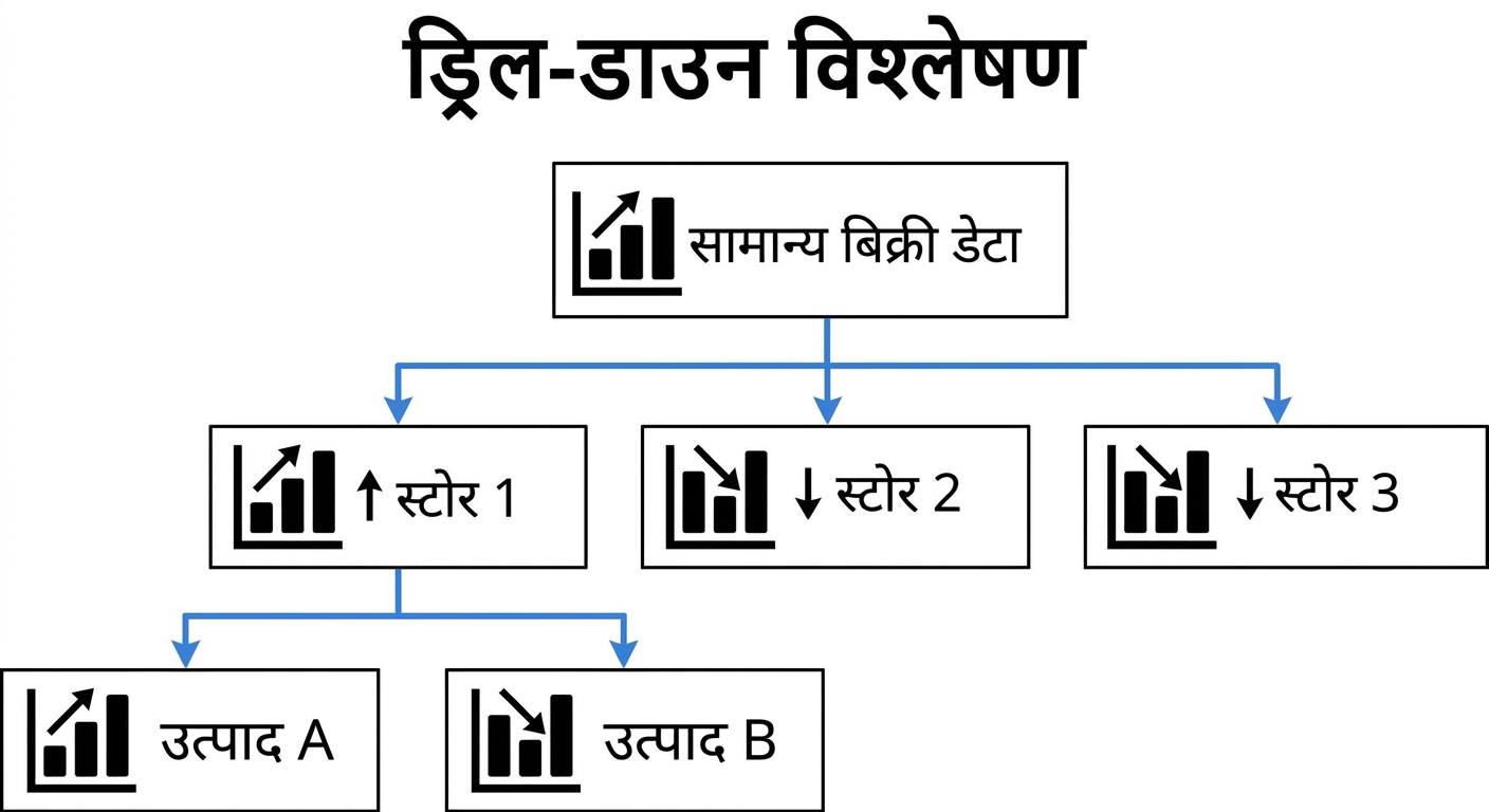 ड्रिल-डाउन विश्लेषण का उदाहरण