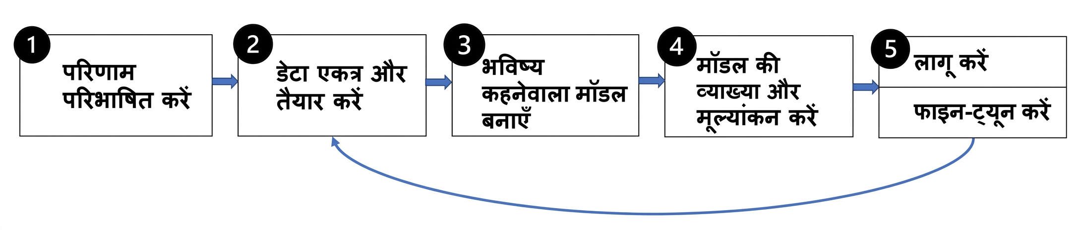 Steps of predictive modeling