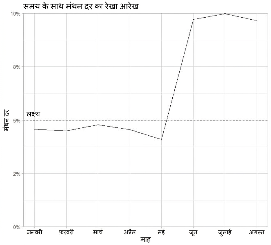 churn रेट का लाइन प्लॉट