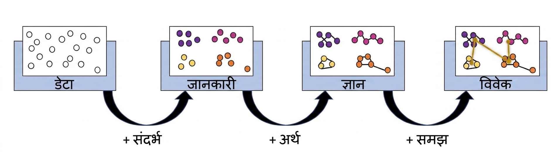 DIKW प्रक्रिया का फ्लो डायग्राम