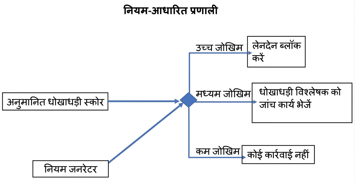 रूल-बेस्ड सिस्टम का उदाहरण