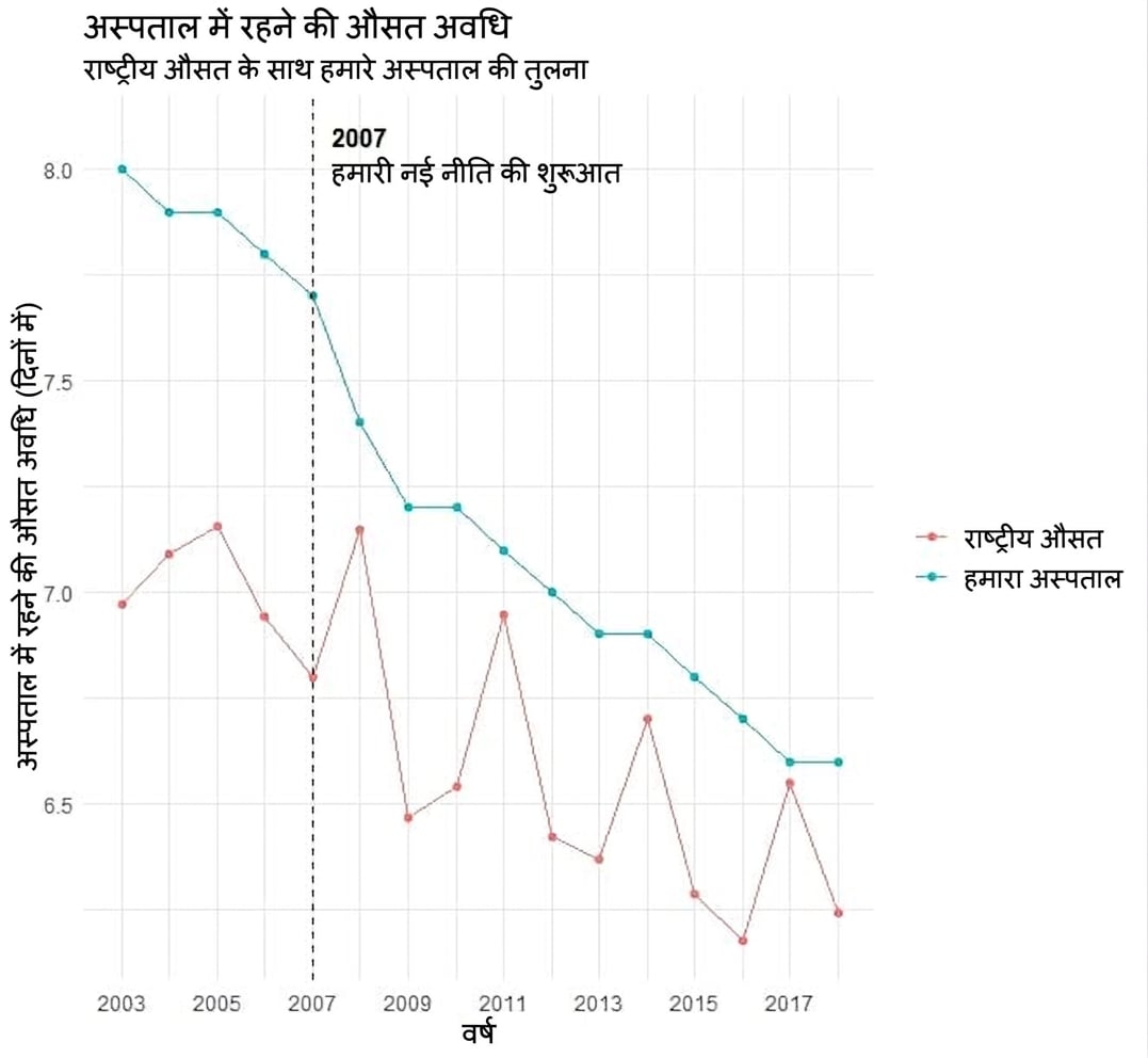 समय के साथ अस्पताल में ठहराव की अवधि पर विज़ुअलाइज़ेशन का उदाहरण