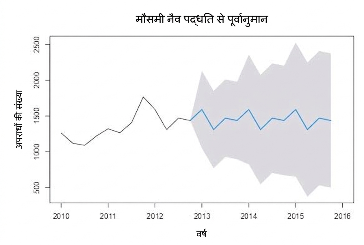Example time series