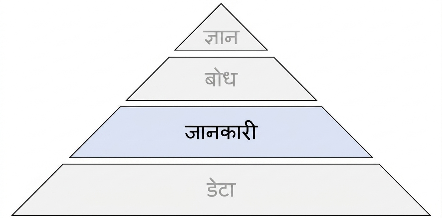इन्फॉर्मेशन स्टेप हाइलाइटेड के साथ DIKW पिरामिड का आरेख