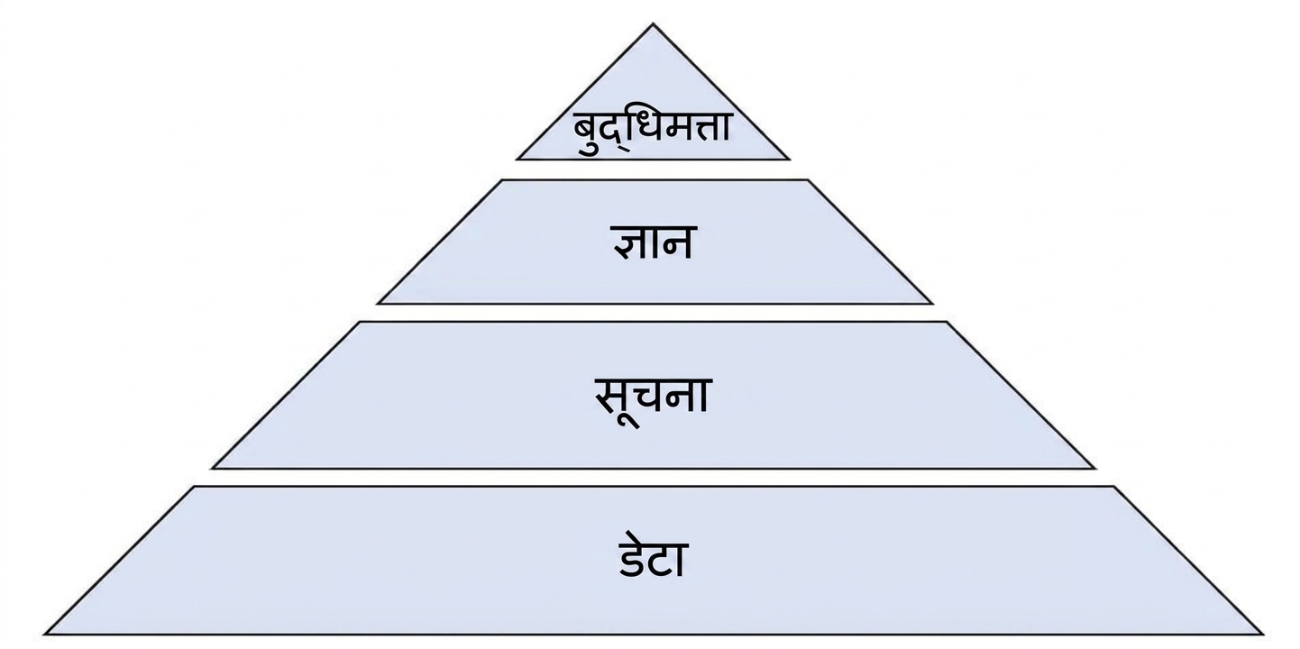 DIKW पिरामिड का आरेख