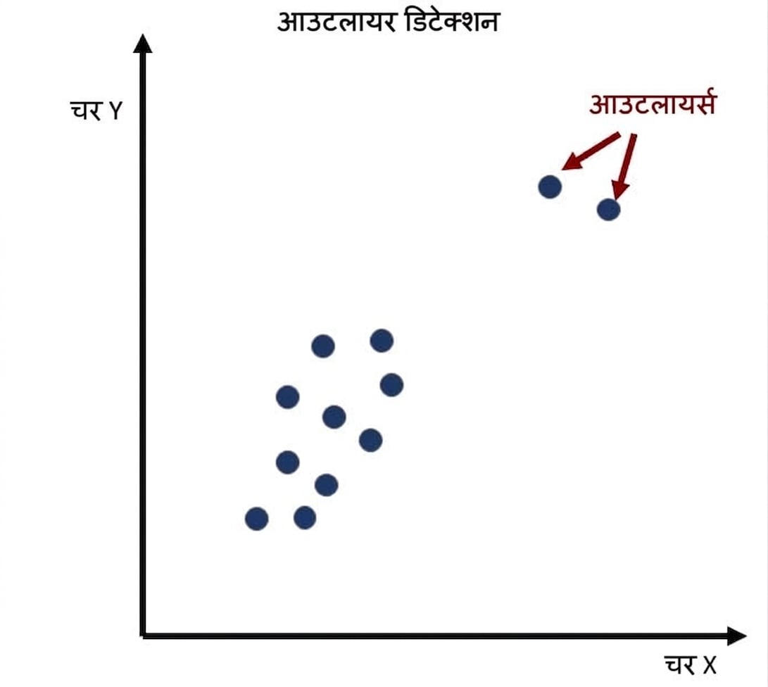 आउटलायर डिटेक्शन का उदाहरण