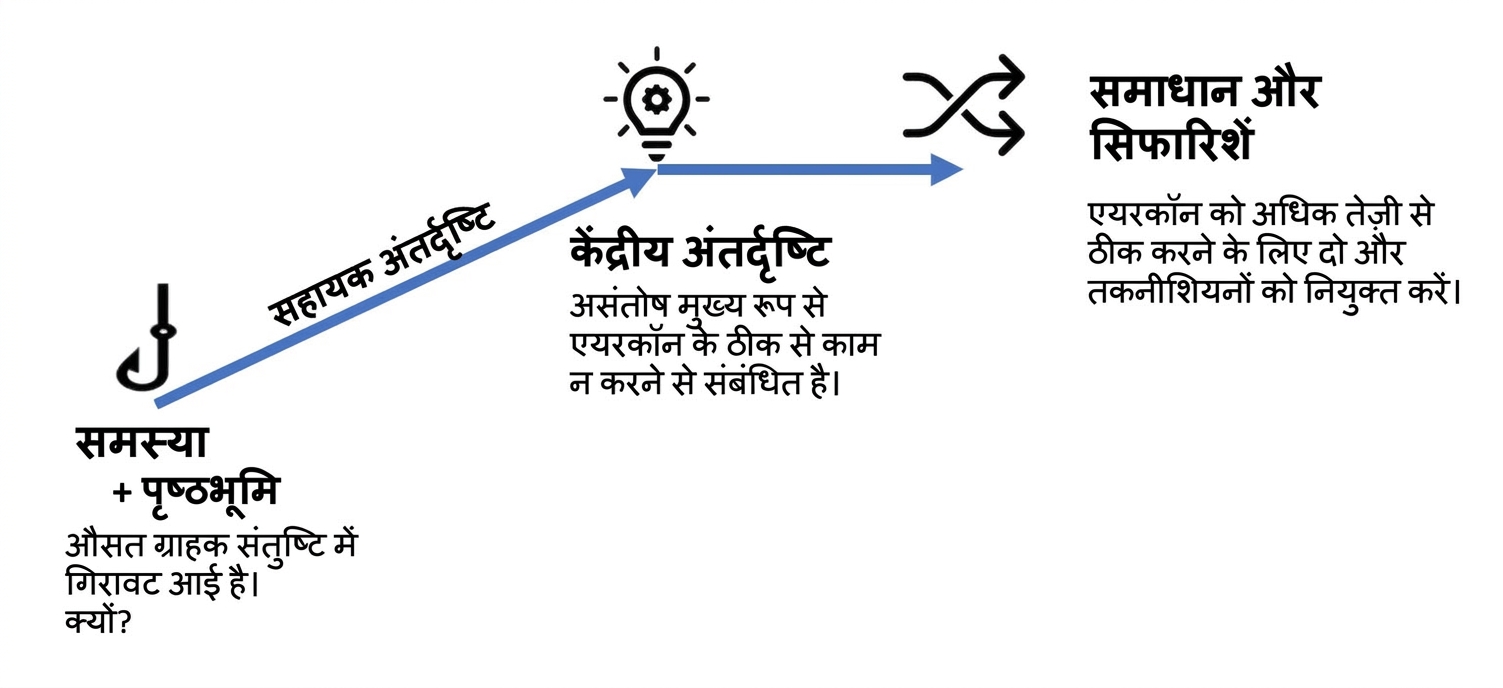 उदाहरण सहित नैरेटिव संरचना