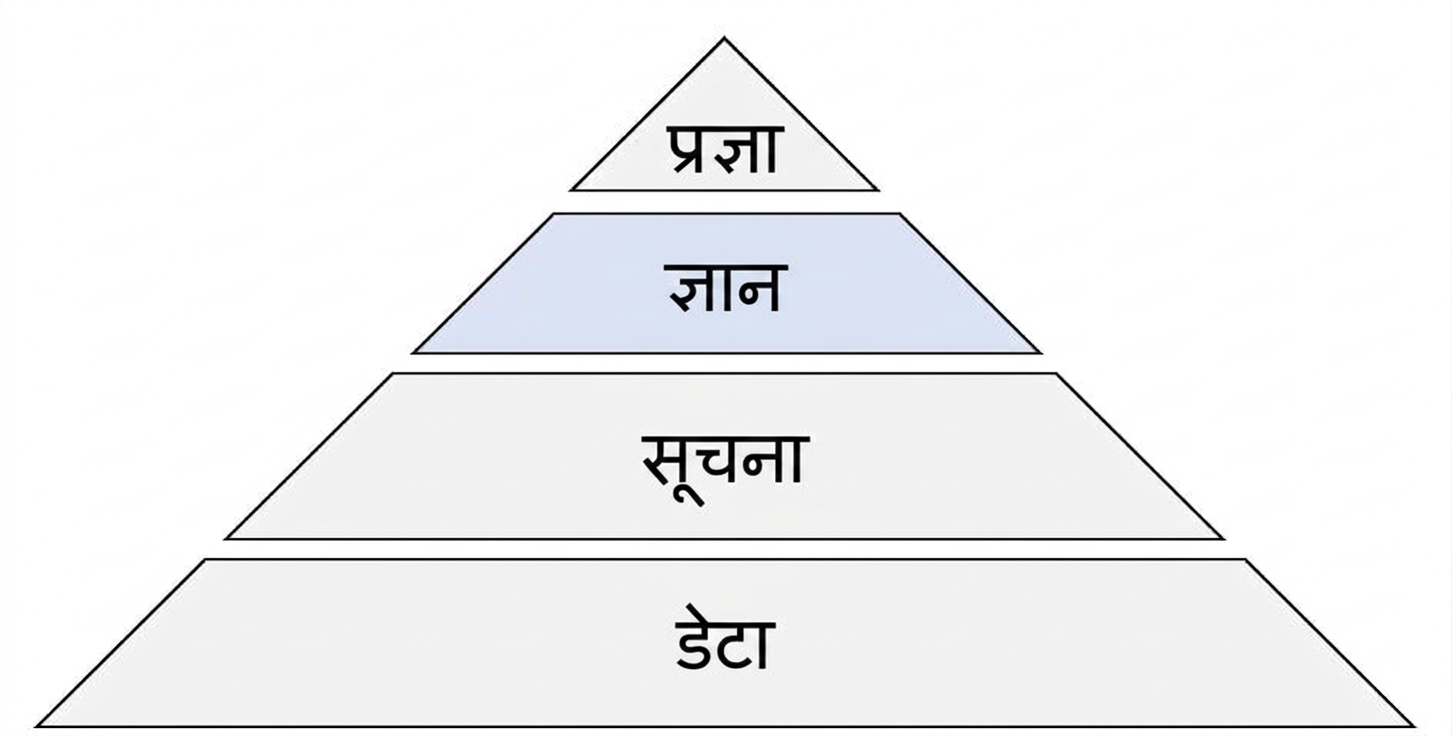 नॉलेज स्टेप हाइलाइटेड के साथ DIKW पिरामिड का आरेख