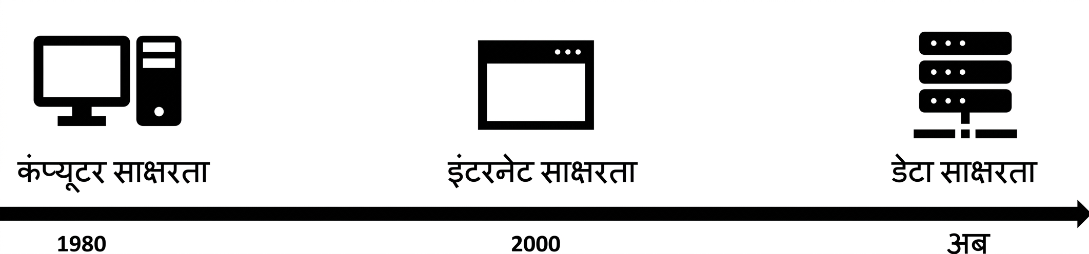 डेटा युग तक पहुँचती टाइमलाइन