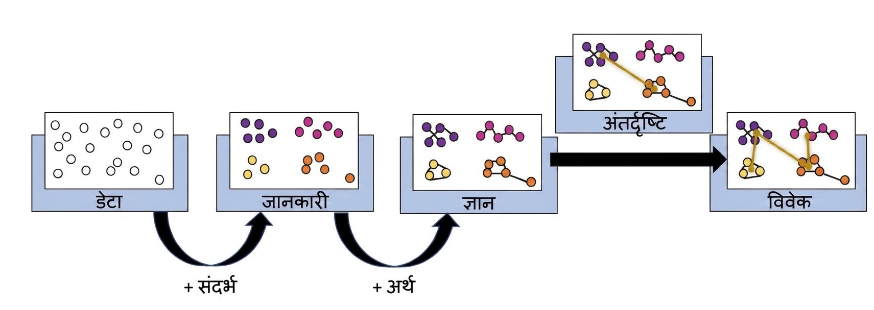 इंसाइट स्टेप जोड़े हुए DIKW प्रक्रिया का फ्लो चार्ट