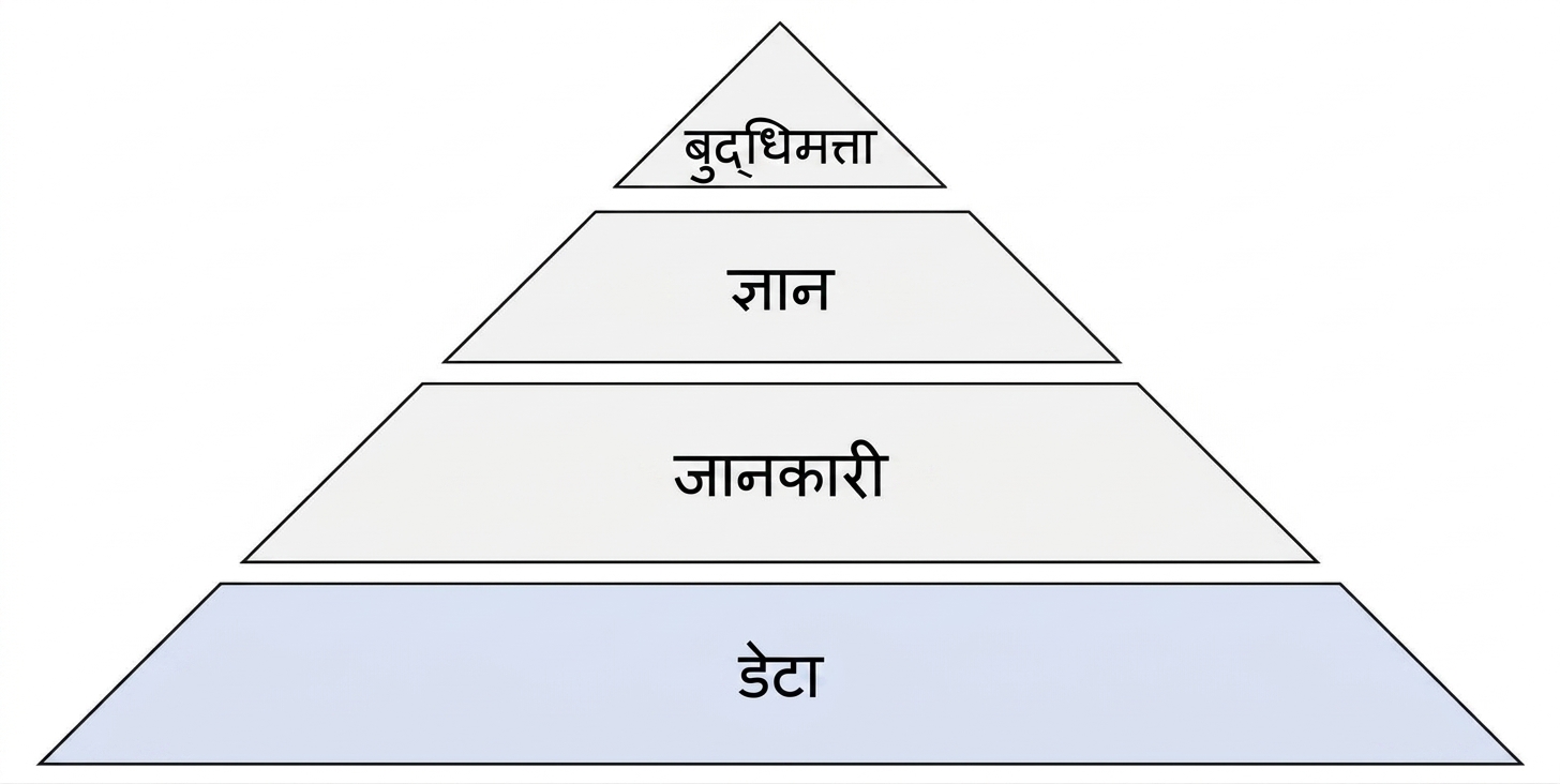 डेटा स्टेप हाइलाइटेड के साथ DIKW पिरामिड का आरेख