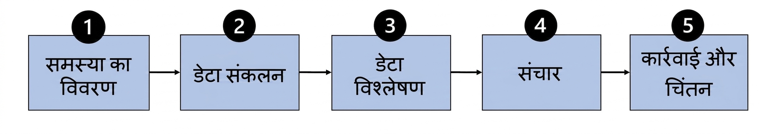 डेटा-आधारित प्रक्रिया का फ़्लो चार्ट
