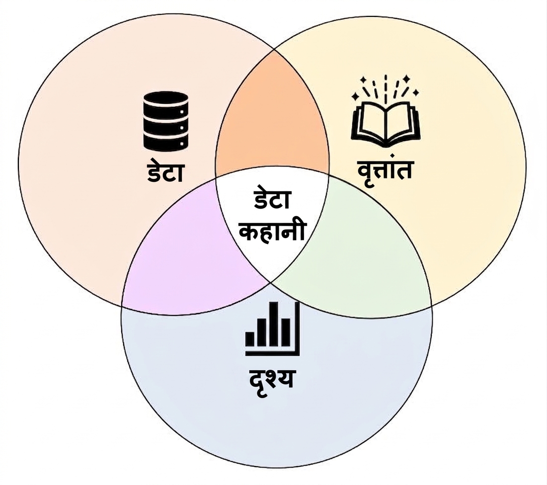 डेटा स्टोरीटेलिंग के तीन घटक: डेटा, विजुअल्स और नैरेटिव