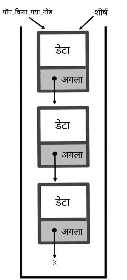 स्टैक में "popped_node" ऊपर वाले नोड की ओर इंगित.