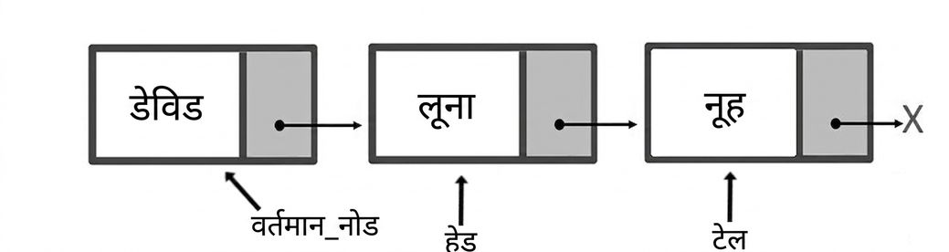 एक queue का योजनात्मक चित्र जिसमें तीन एलिमेंट हैं. "head" पहले node पर, "current_node" दूसरे पर, और "tail" आखिरी node पर इशारा करता है.