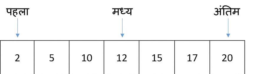 ordered संख्याओं वाली लिस्ट का आरेखात्मक चित्रण. एक वैरिएबल first पहली पोजीशन पर, दूसरा last आखिरी पोजीशन पर, और तीसरा middle बीच की पोजीशन पर प्वाइंट करता है.