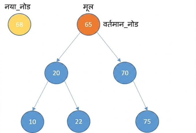 नए नोड और कुछ एलिमेंट वाले बाइनरी सर्च ट्री का ग्राफिकल चित्रण.