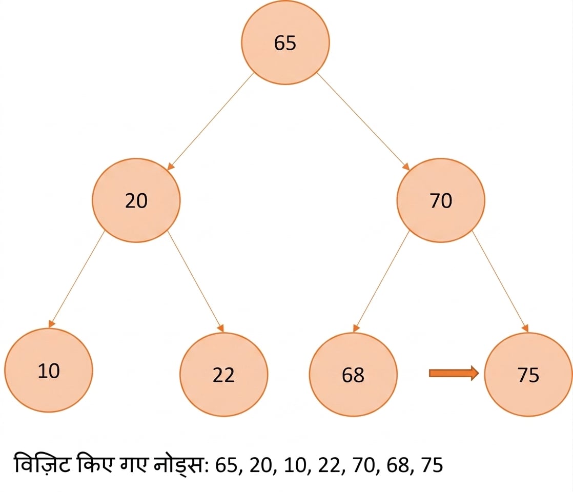 बाइनरी सर्च ट्री पर प्री-ऑर्डर ट्रैवर्सल का आरेखीय चित्रण.