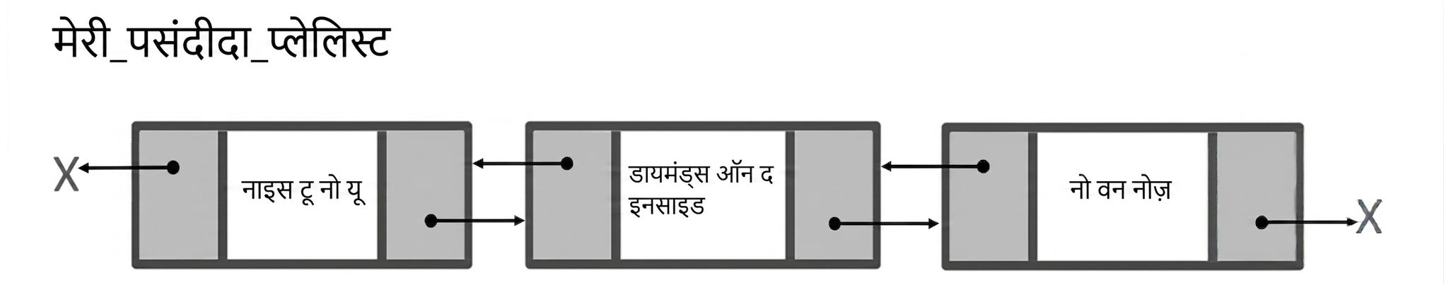डबल्ली लिंक्ड लिस्ट का निरूपण.