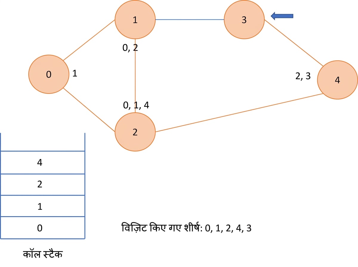 ग्राफ पर डेप्थ फर्स्ट सर्च का आरेखीय चित्रण.