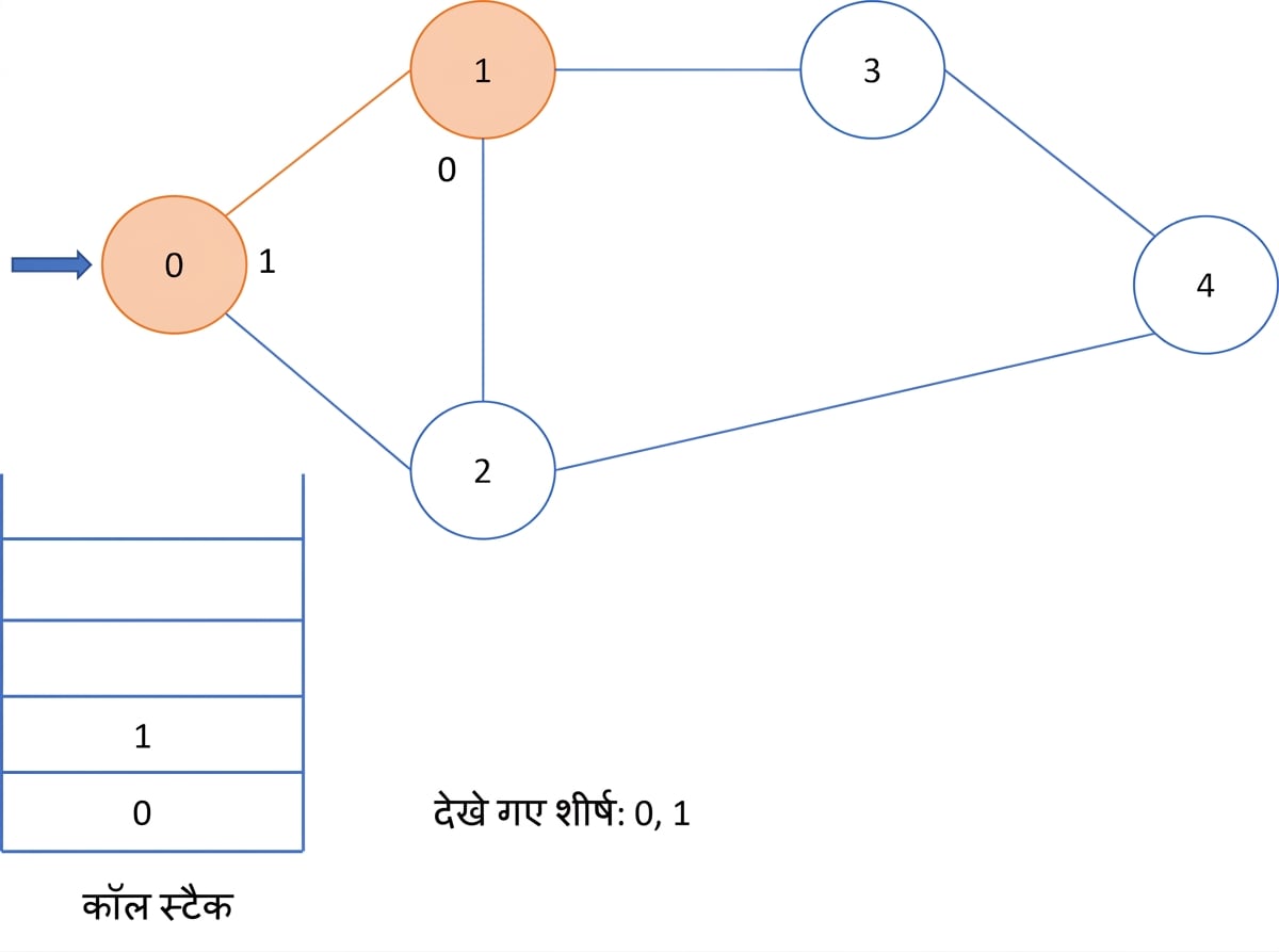 ग्राफ पर डेप्थ फर्स्ट सर्च का आरेखीय चित्रण.
