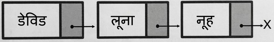 लिंक्ड लिस्ट का ग्राफिकल चित्रण.