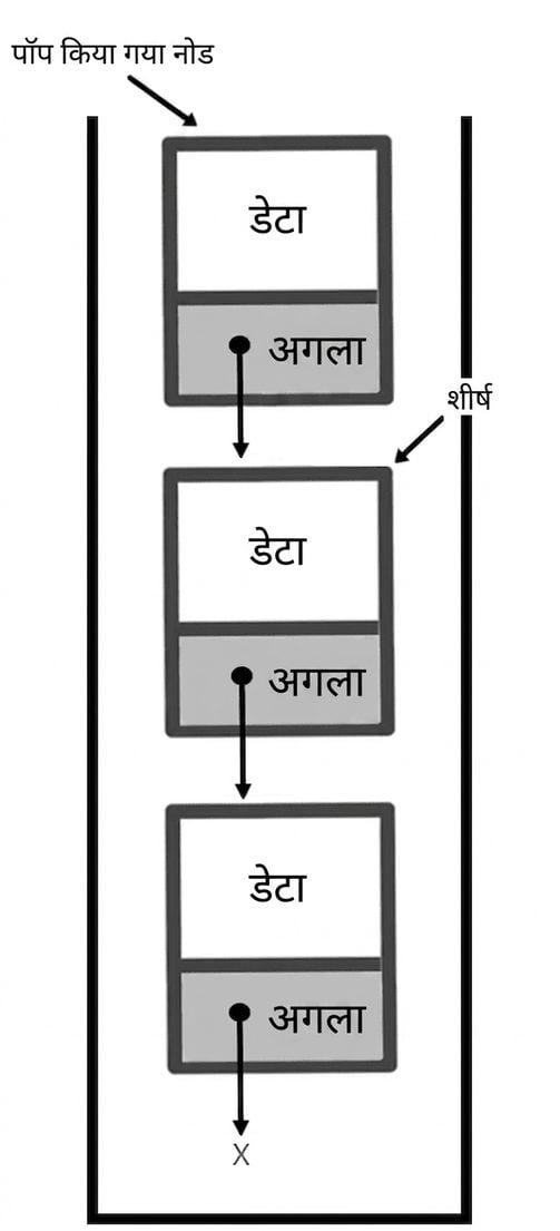 "popped_node" ऊपर वाले नोड की ओर और "TOP" दूसरे नोड की ओर इंगित.